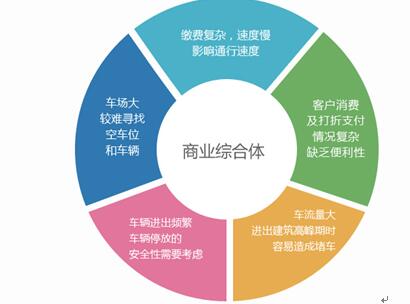 易泊商業(yè)綜合體智能停車(chē)場(chǎng)系統(tǒng)解決方案 賦能商業(yè)管理服務(wù)新篇章