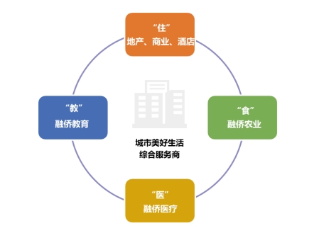 樓市進(jìn)入下半場(chǎng) 融僑的差異化戰(zhàn)略——城市美好生活綜合服務(wù)商的商業(yè)新篇章